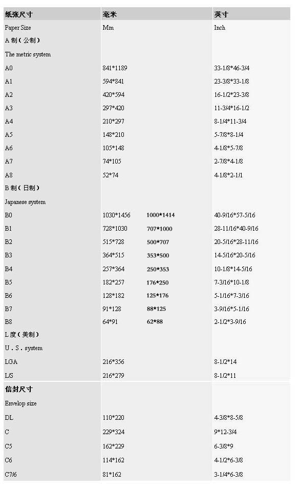 那些关于纸张尺寸概述