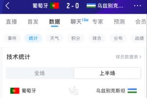 上半场进补水时间！前23分钟数据：葡萄牙6射2正进2球，控球达8成